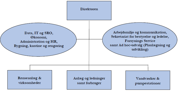Foto viser Mariagerfjord Vands organisationsdiagram pr. 01. januar 2022