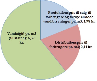 Samlet vandpris pr. m3 for 2023
