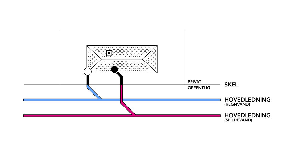 Skitse 1 Ligger hele dit afløbssystem inden for skel, har MFV ansvar for stikledning frem til skel. Du har ansvar for alle kloakledninger inden for skel. Skitse 1 Ligger hele dit afløbssystem inden for skel, har MFV ansvar for stikledning frem til skel. Du har ansvar for alle kloakledninger inden for skel.