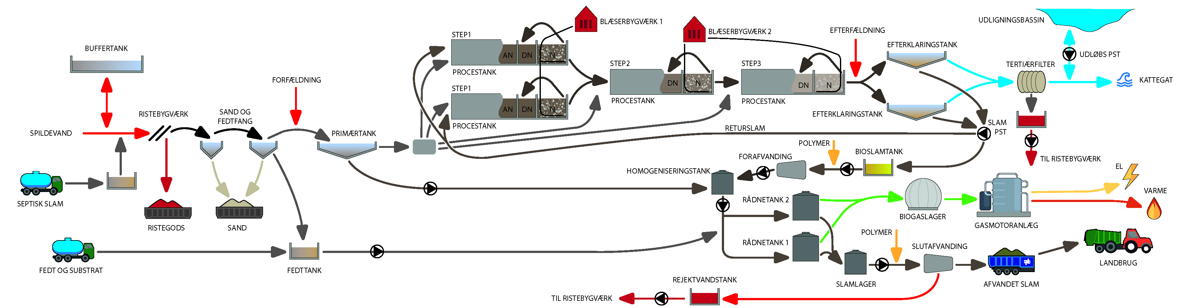Billedet viser flowet i renseprocessen Billedet viser flowet i renseprocessen